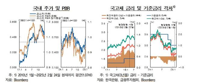국내 주가·국고채금리 추이 등 [한국은행 제공.재판매 및 DB 금지]