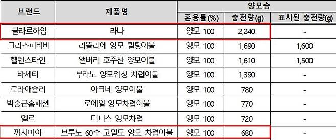 양모솜 혼용률, 충전량 시험 결과 [한국소비자원 제공]