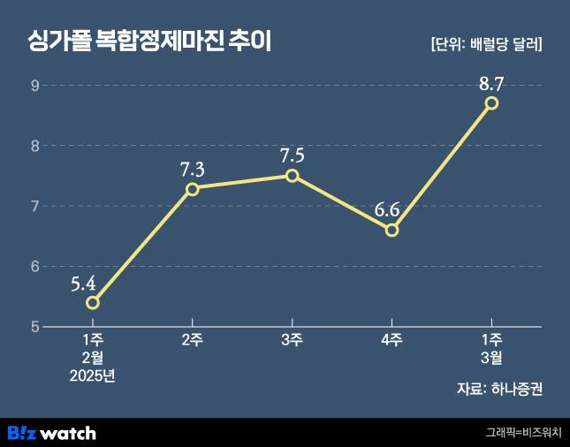 싱가폴 복합정제마진 추이./그래픽=비즈워치