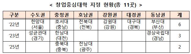 중소벤처기업부의 창업중심대학 지정 현황.(자료=중소벤처기업부)