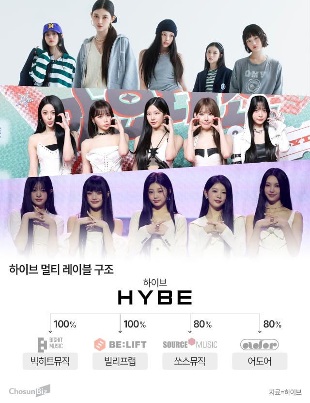 하이브 산하 레이블(소속사)의 여자 아이돌들. 위부터 어도어 뉴진스, 쏘스뮤직 르세라핌, 빌리프랩 아일릿. /그래픽=정서희