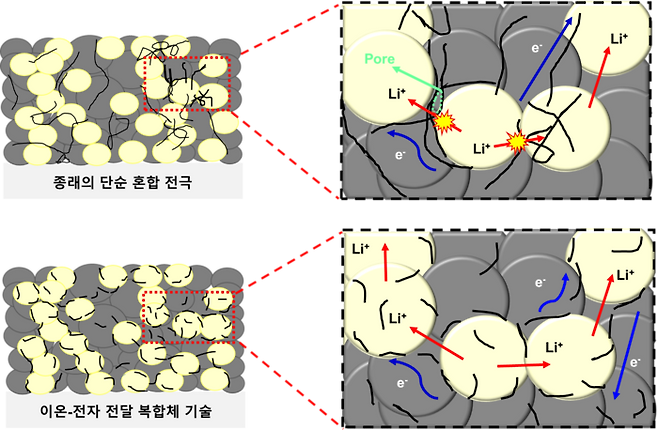 KETI 전고체 전지 수명·충전 개선 기술 개념도. 기존에 고체 전해질(노란색 영역)과 CNF(검은색 선)를 단순 혼합한 전극 내에서는 이온과 전자가 고르게 이동하지 못하지만(윗 사진), 활물질(회색 영역) 사이에 고체 전해질(노란색)과 CNF(검은선)의 복합체를 사용할 경우 이온과 전자가 원활하게 이동할 수 있는 구조가 형성된다. 〈사진 KETI 제공〉