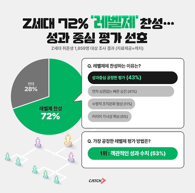 진학사 캐치가 Z세대 구직자 1859명을 대상으로 '레벨제'에 대한 의견을 물은 결과. 진학사 캐치 제공