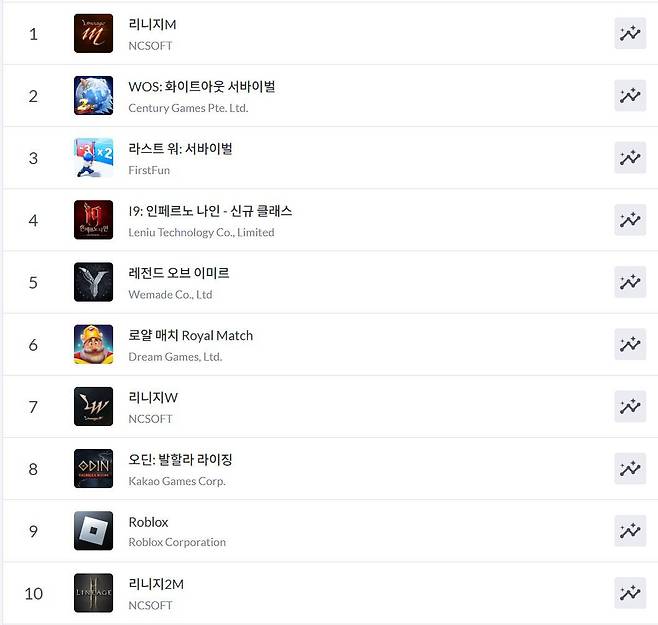 구글플레이 순위(자료 출처-모바일 인덱스)