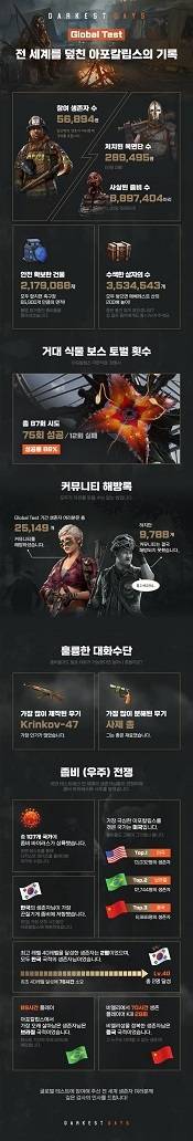 ‘다키스트 데이즈’ 인포그래픽