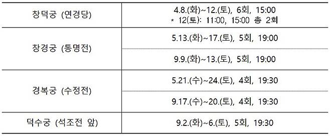 공연 개요(전석 무료, 궁별 입장료는 별도)