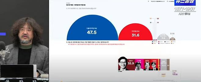 김어준 여론조사 꽃 대표가 3000샘플을 돌린 여론조사를 공개하고 있다.  /김어준의 뉴스공장 겸손은힘들다 캡처