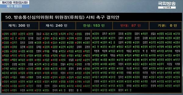 ▲13일 류희림 위원장 사퇴촉구 결의안 본회의 표결 화면. 권 원내대표를 포함한 국민의힘 재석 의원 전원(87명)이 반대 투표했다. 국회방송 유튜브 갈무리