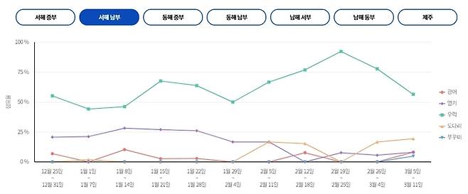 서해 남부