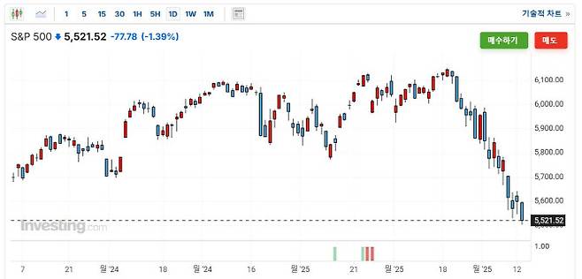 S&P500 일봉 차트.(사진=인베스팅닷컴)