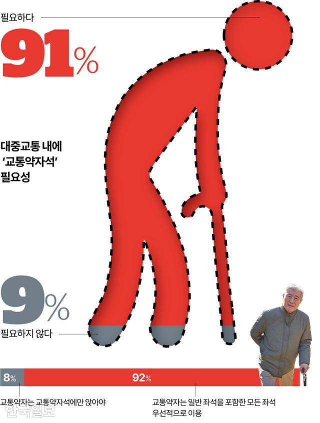 대중교통 내에 ‘교통약자석’ 필요성. 그래픽=강준구 기자