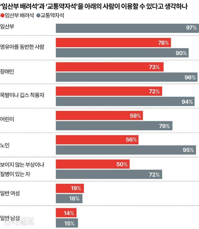 ‘임산부 배려석’과 ‘교통약자석’을 아래의 사람이 이용할 수 있다고 생각하나. 그래픽=강준구 기자