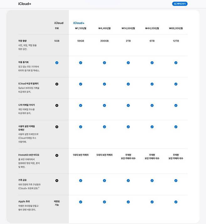 애플 아이클라우드는 기본 5GB 공간을 제공한다. 파일 백업과 관리에 부적합하다. 유료 서비스에 가입한다면 원활한 파일 관리가 가능하다 / 출처=IT동아