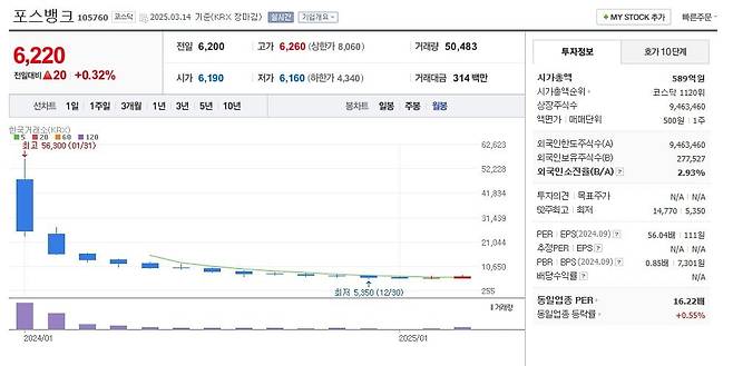 포스뱅크 주가 월봉 그래프 캡처.