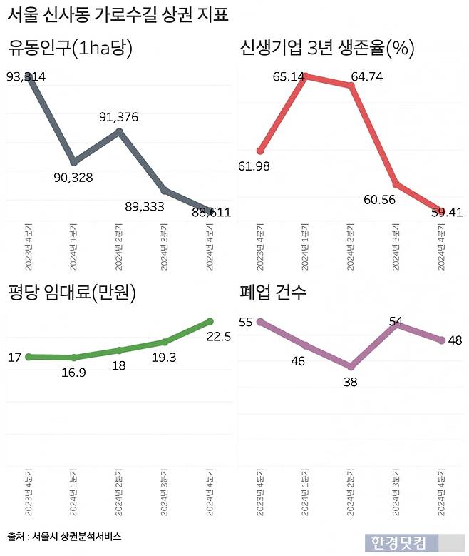 악화하는 가로수길 상권 관련 지표. /그래프=신현보 기자