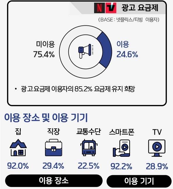 ▲OTT 광고요금제 이용률과 OTT 시청장소 및 시청기기. 사진=한국콘텐츠진흥원의 2024 온라인동영상서비스 이용행태 조사 보고서