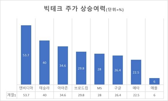 BATMMAAN의 3월7일 주가대비 목표주가까지 상승여력. <자료=블룸버그>