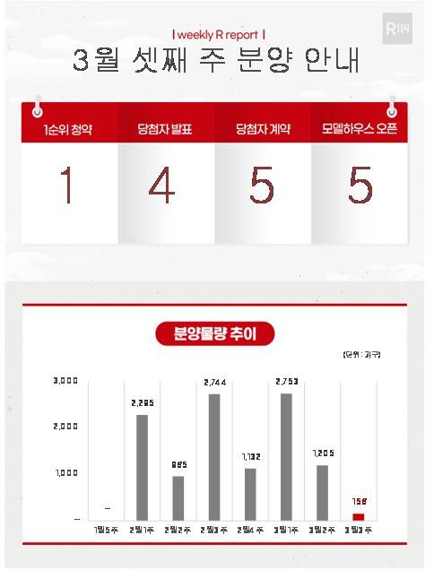 3월 셋째 주 분양 물량 추이 [부동산R114 제공. 재판매 및 DB 금지]