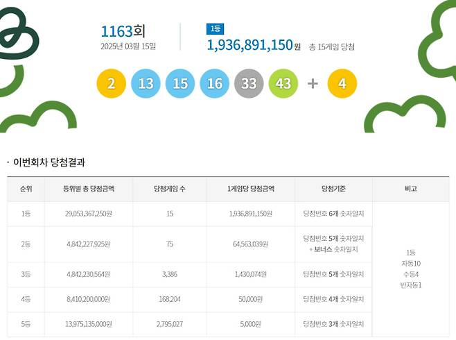 1163회 로또당첨번호조회, 로또1등당첨금, 로또1등당첨지역 동행복권, 로또 1163회 1등당첨지역