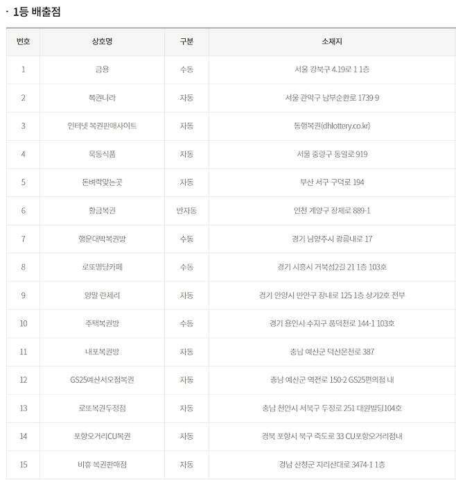 로또 당첨번호 조회, 로또 1등 당첨금, 로또 1등 당첨지역 동행복권
