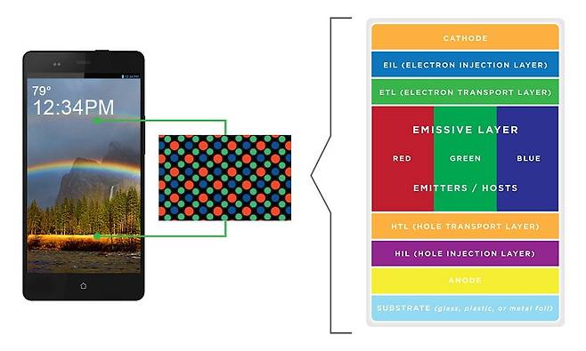 OLED 패널 구조. 빨강 초록 파랑 3개 발광층을 조합해 색을 낸다. 자료=UDC
