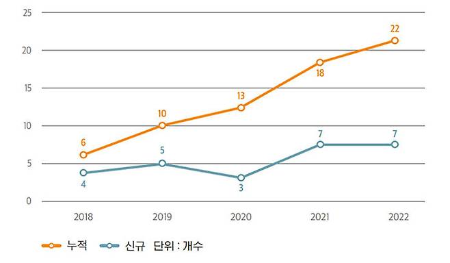 한국 유니콘 기업 수. 출처 : 중소벤처기업부(2023)