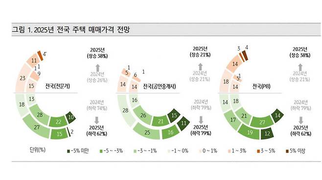 2025년 전국 주택 매매가격 전망