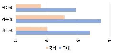 국내외 기업 평가분야 별 비교 ［개인정보보호위원회　제공］