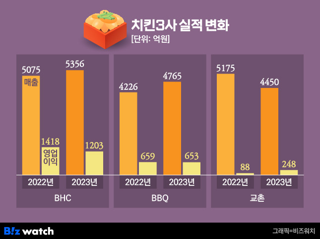 치킨 3사 실적 변화./그래픽=비즈워치