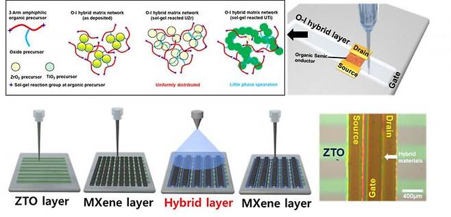 (위쪽)신규 유무기 하이브리드 소재와 이를 활용한 인쇄 전자 소자, (아래쪽)전용액 공정을 통한 인쇄형 전자 소자 제작 과정과 제작.