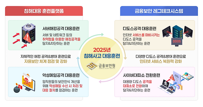2025년 침해사고 대응훈련 인포그래픽. ⓒ금융보안원