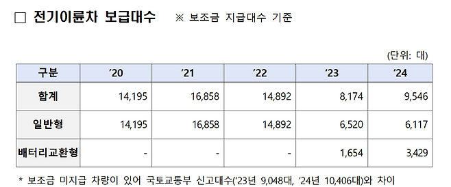 전기이륜차 2만대 보급한다.. 보조금 160억원 지급