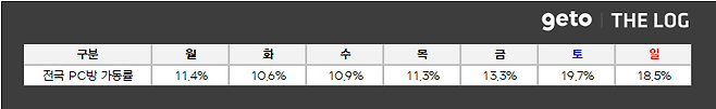 ▲ 3월 2주차 전국 PC방 가동률 (자료제공: 더로그)