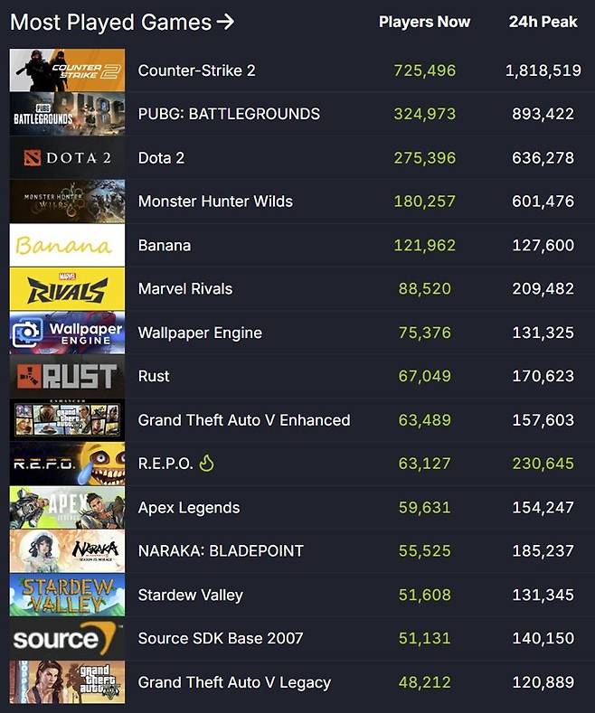 ▲ 스팀 이용자 통계 순위 (자료 출처: SteamDB)