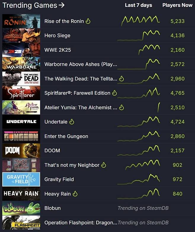 ▲ 스팀 트렌드 지표 (자료 출처: SteamDB)