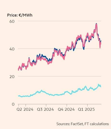 파란색 선=유럽 TTF 가스 가격, 분홍색 선=영국 가스 가격, 하늘색 선=미국 HH 가스 가격