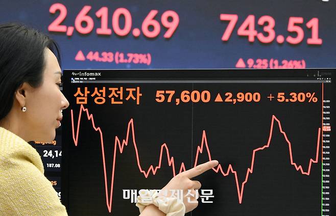 삼성전자 주가
삼성전자 주가가 엔비디아 개발자 회의 ‘GTC 2025’ 개막 기대감 등에 5%대 상승하고, 코스피 지수도 2600선에 안착했다. 17일 서울 여의도 한국거래소(KRX)에서 직원이 삼성전자 주가와 코스피 지수를 확인하고 있다. 이충우기자