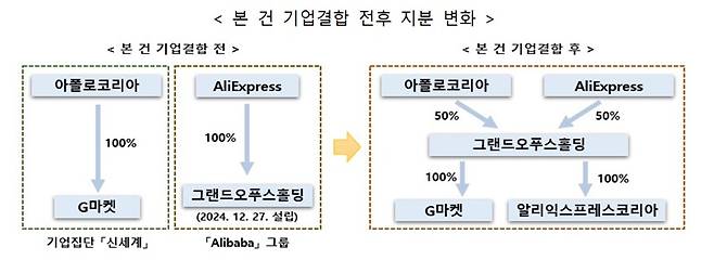 신세계-알리바바 합작법인 지분도. /자료=공정거래위원회