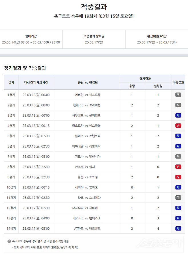 축구토토 승무패 19회차 적중 결과
