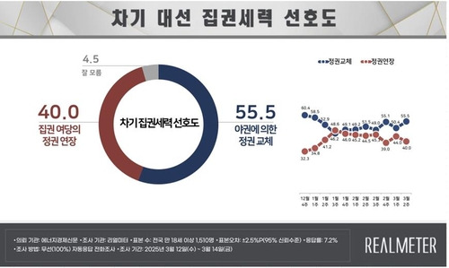 차기 대선 집권세력 선호도 [리얼미터 제공. 재판매 및 DB 금지]