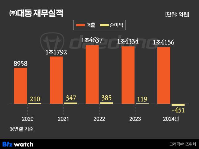 (주)대동 재무실적