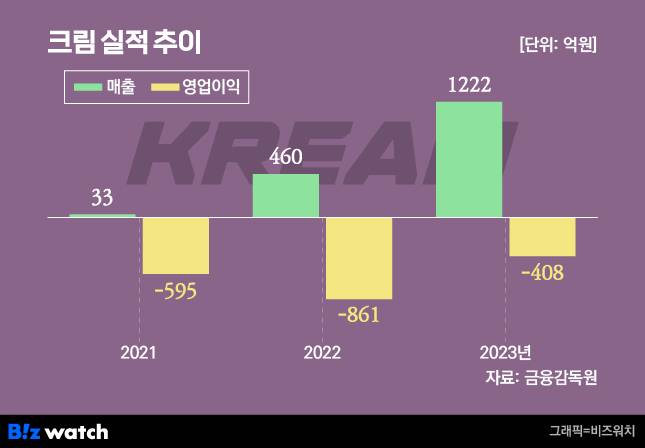 크림 실적 추이 /그래픽=비즈워치
