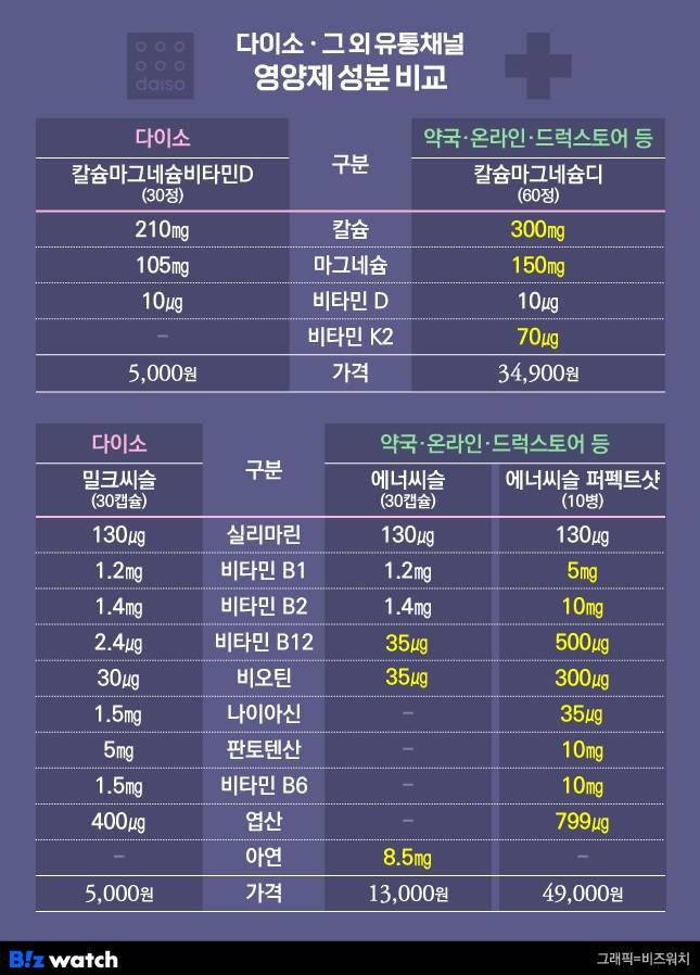 다이소·그 외 유통채널 영양성분 비교/그래픽=비즈워치