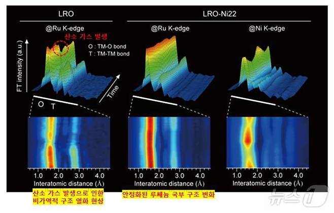 전이금속 치환으로 안정화된 양극재의 실시간 충방전 국부 구조 변화 분석. (UNIST 제공. 재판매 및 DB 금지) /뉴스1
