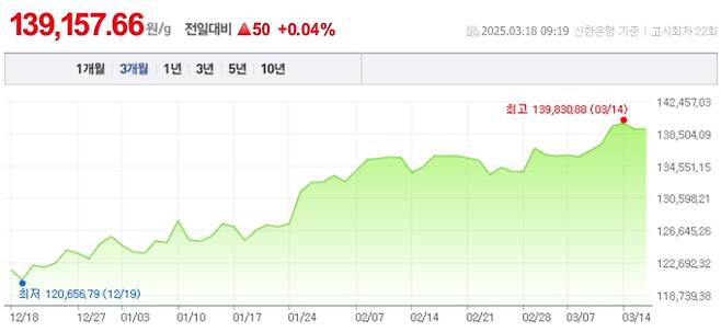 오늘 금값시세, 금값 추이 ©신한은행(오늘의금시세, 국제 금가격, 금값, 금값시세한돈)