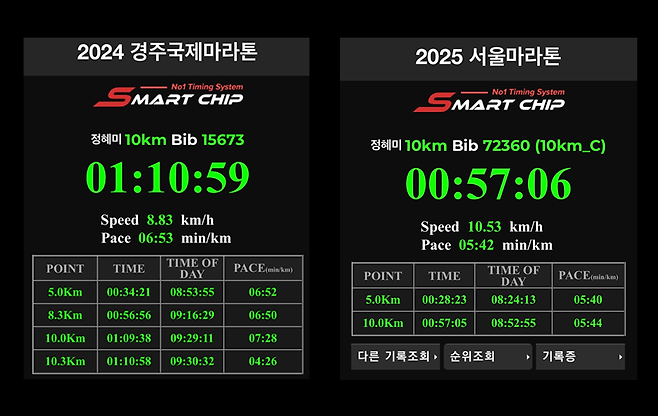 좌측은 2024년 10월 20일 〈경주 국제 마라톤〉 기록. 우측은 2025년 3월 16일 〈서울 마라톤〉 기록. 〈경주 국제 마라톤〉은 10.3km 기준이라 하단에 나온 10km 기록으로 비교하면 〈서울 마라톤〉과 10분 차이 난다.