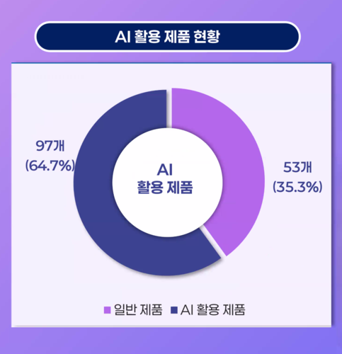 '2025 대한민국 에듀테크 마켓맵'에 따르면 AI 기술을 활용한 에듀테크 제품이 64.7%인 것으로 조사됐다. (자료=러닝스파크)
