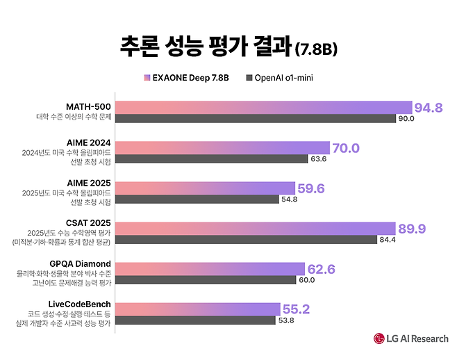 엑사원 딥 경량 모델 성능비교. LG AI 연구원 제공