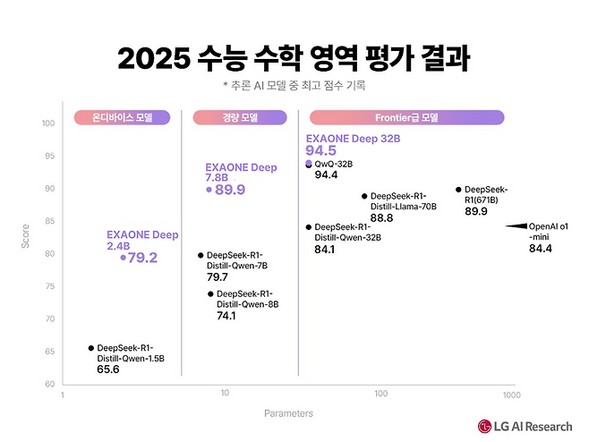 LG 추론형 AI, 수능 수학 영역 평가 결과. LG AI 연구원 제공