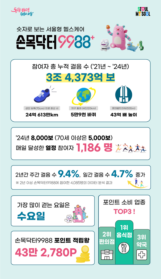 서울시 ‘손목닥터9988’ 참여자 194만명 돌파